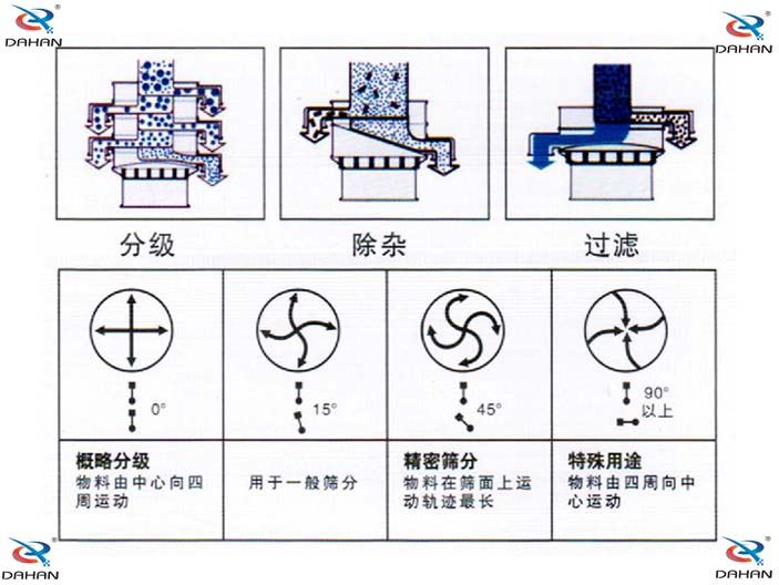 振動篩分機(jī)角度調(diào)節(jié)